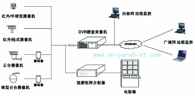 實驗室監(jiān)控系統(tǒng)包括攝像機、監(jiān)視器、編碼器、解碼器、錄像機及主機